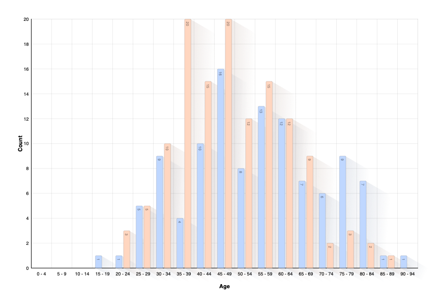 Age of Person at Death of Partner