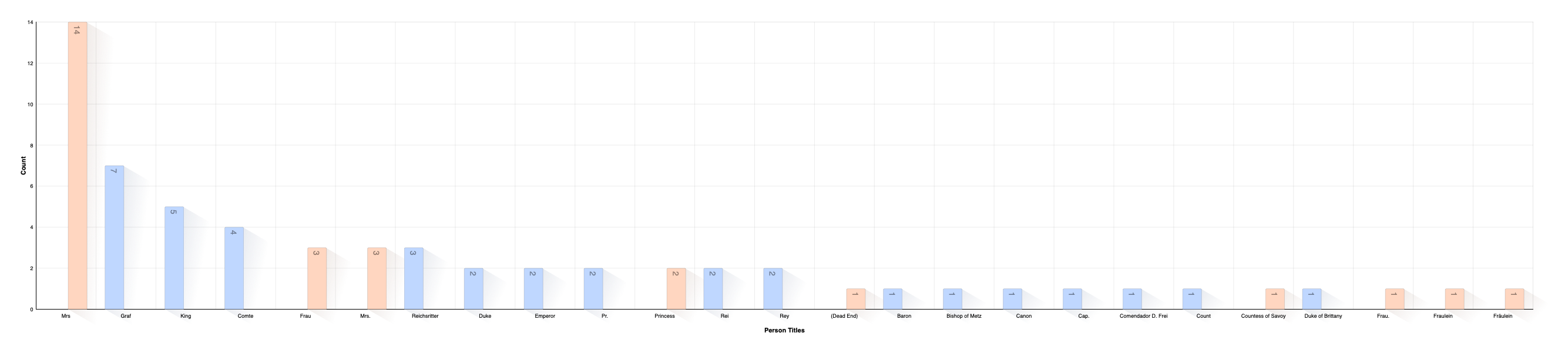 Title Distribution