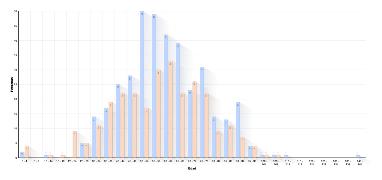 Age at Death