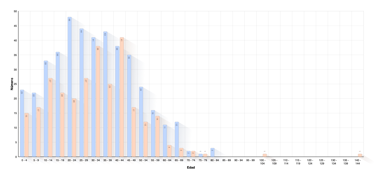 Age of Child at Parents Death