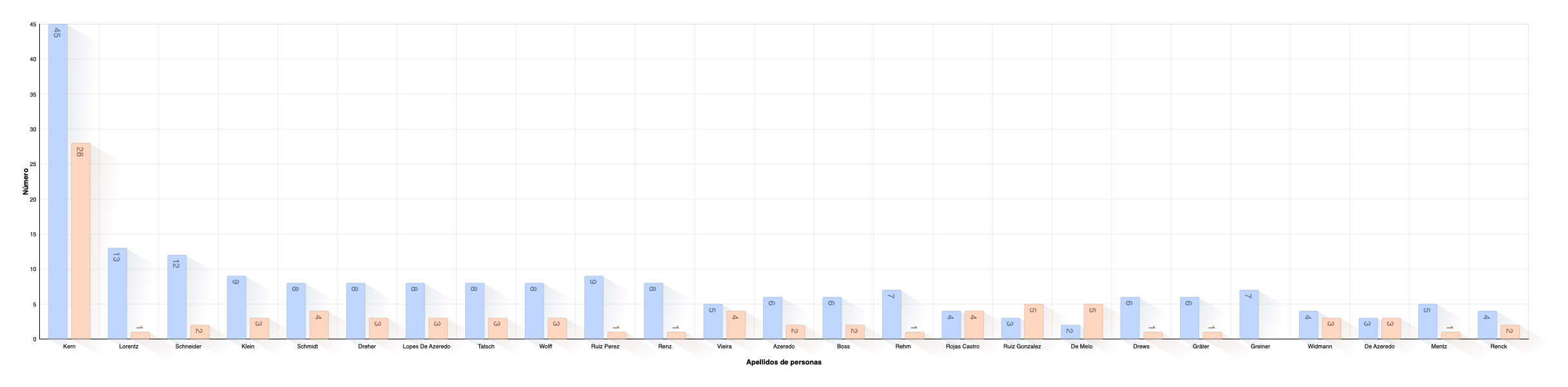 Last Name Distribution